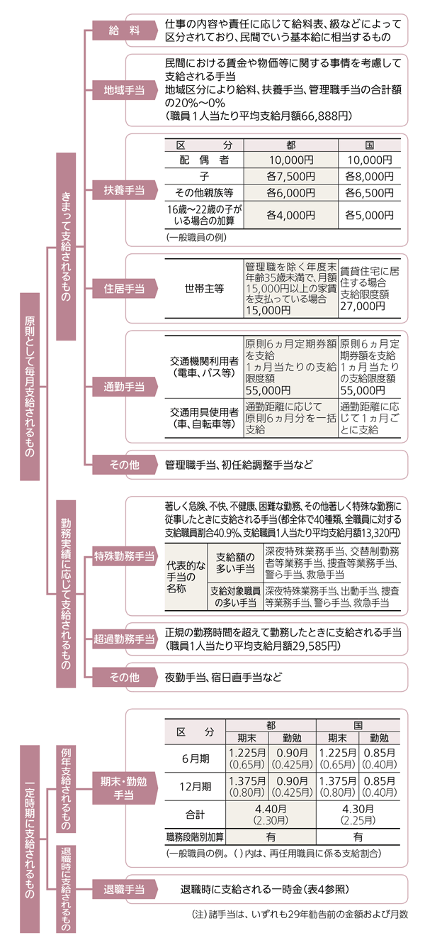 図1　給与の概要