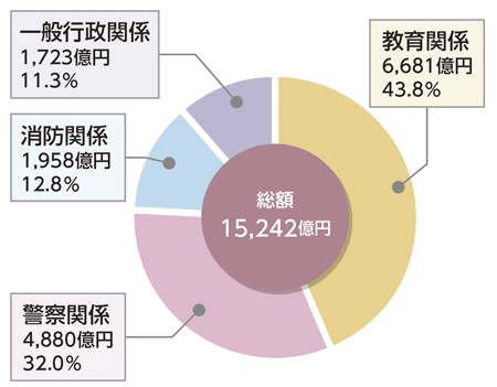 図2　人件費の内訳