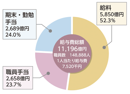 図3　職員給与費の状況