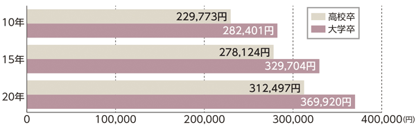 図4　職員の経験年数別、学歴別平均給料月額の状況