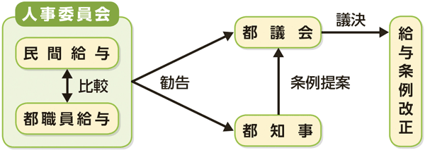 給与決定の仕組み イメージ図