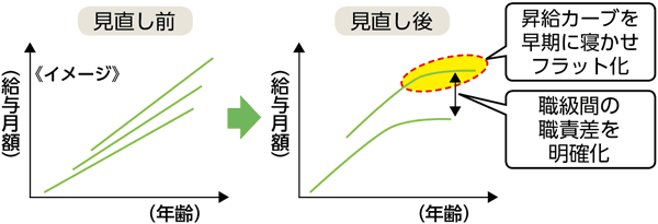 これまでの人事給与制度改革 イメージ図