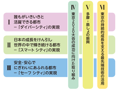 1.誰もがいきいきと活躍できる都市－「ダイバーシティ」の実現 2.日本の成長をけん引し世界の中で輝き続ける都市－「スマート シティ」の実現 3.安全・安心でにぎわいにあふれる都市－「セーフ シティ」の実現 4.東京2020大会の成功に向けた取り組み 5.多摩・島しょの振興 6.東京の持続的成長を支える最先端技術の活用