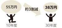 10年度の55万円から30年度の38万円に約3割減