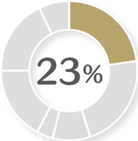 全体の23％