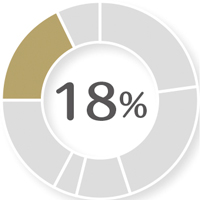 全体の18％