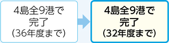 4島全9港で36年度までに完了する予定を、32年度までに完了に変更