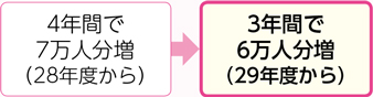 28年度から4年間で7万人増を、29年度から3年間で6万人増に変更