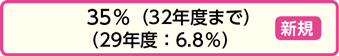 新規事業として、32年度までに35パーセントを目指す。29年度のテレワーク導入率は6.8パーセント。