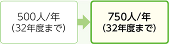 32年度までに年500人を、年750人に変更