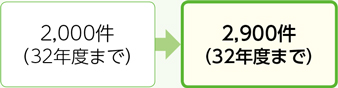 32年度までに2,000件を、2,900件に変更