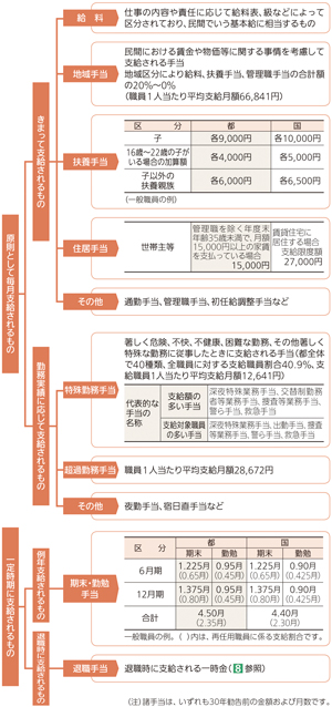 給与の概要図