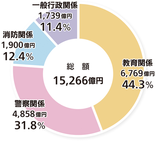 人件費内訳の円グラフ