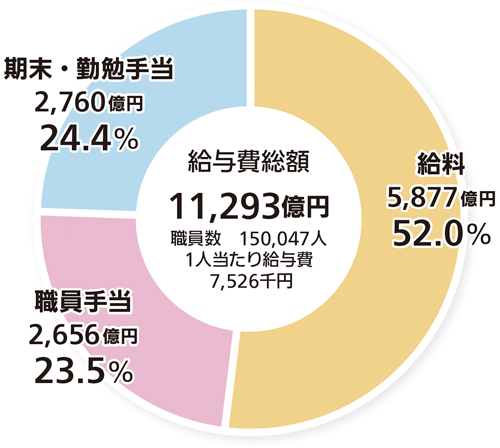 給与費内訳の円グラフ