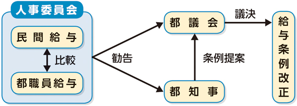 給与決定の仕組みの図