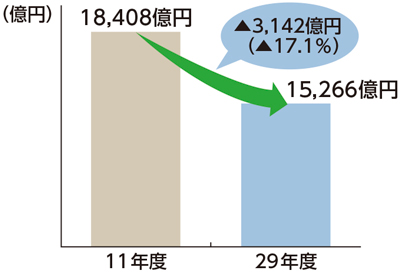 人件費のグラフ