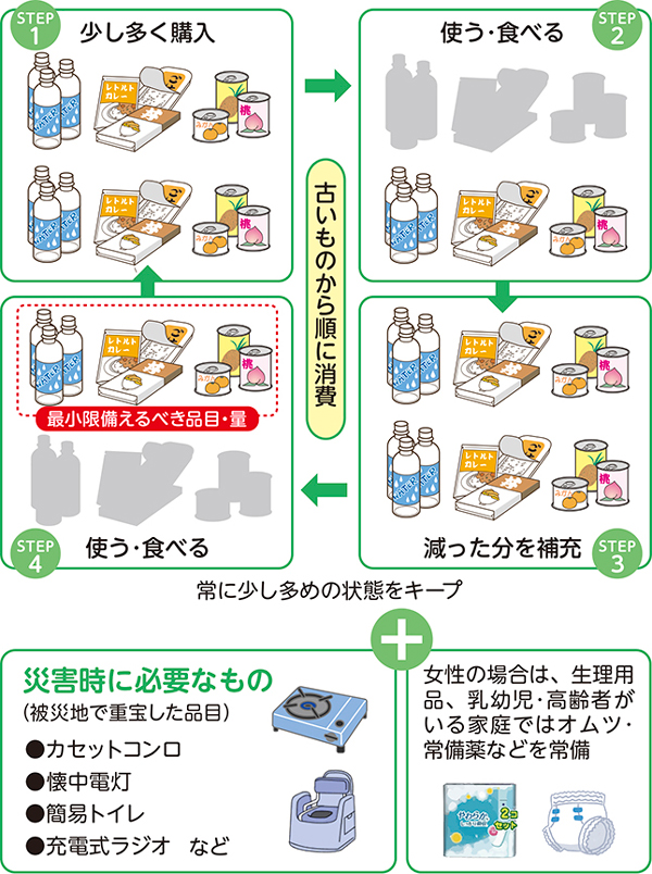 日常備蓄のイメージ画像