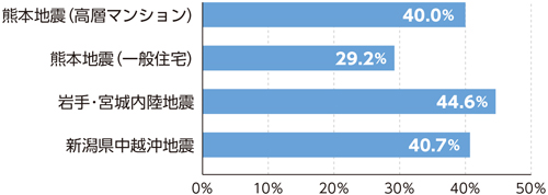 割合のグラフ