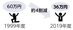 1999年度60万円だった起債残高を2019年度約4割減らして36万円にします。