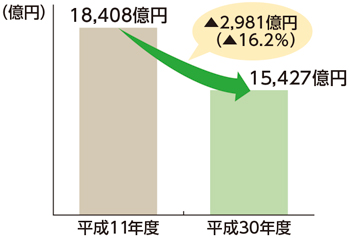 人件費の推移のグラフ