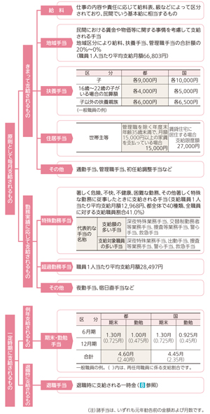 給与の概要図