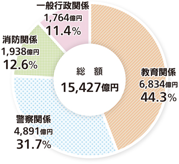 人件費内訳の円グラフ