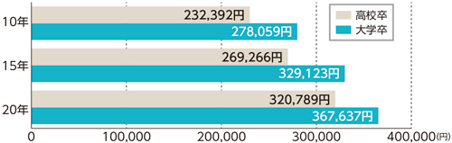 平均給料月額の棒グラフ