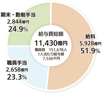 給与費内訳の円グラフ