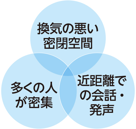 3条件の重なりのイメージ画像