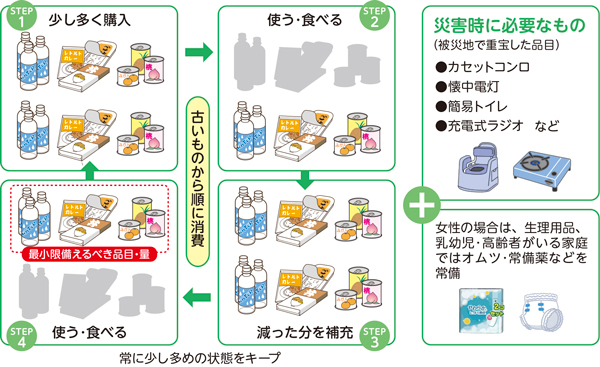 日常備蓄のイメージ画像