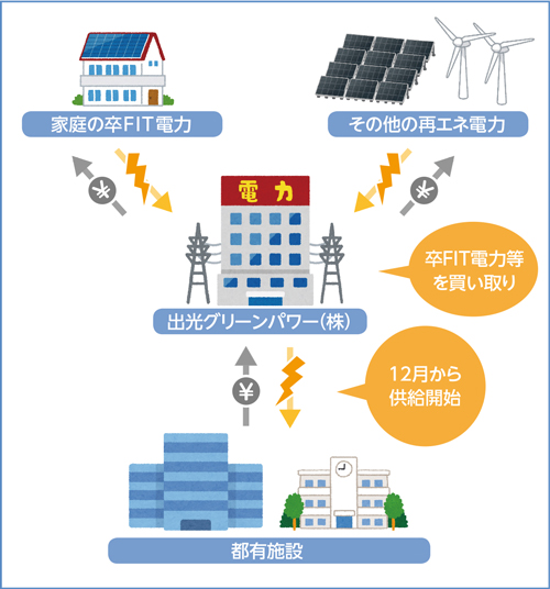 事業の流れの概要図