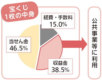 宝くじ1枚の中身の画像