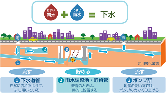 下水道の概要図