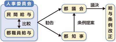 給与決定の仕組みの画像