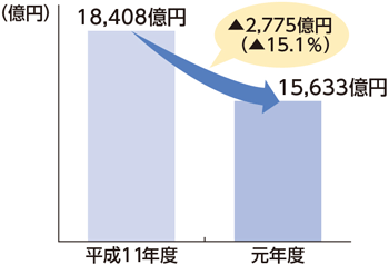 人件費の推移のグラフ