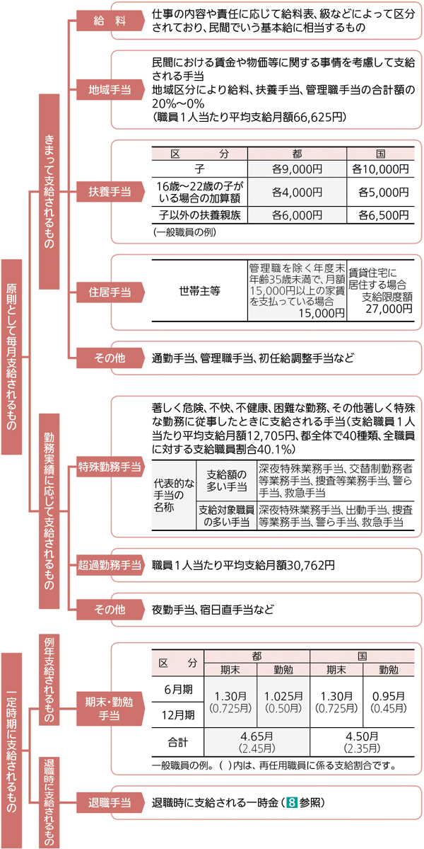 給与の概要の画像