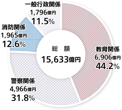 別紙 都職員の給与の状況 参考資料 東京都