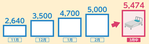 確保病床数推移のグラフ