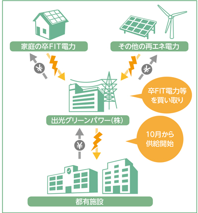 とちょう電力プランの概要図