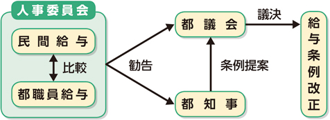 給与決定の仕組みの画像