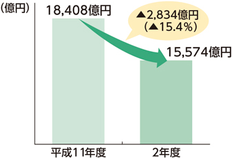 人件費推移のグラフ