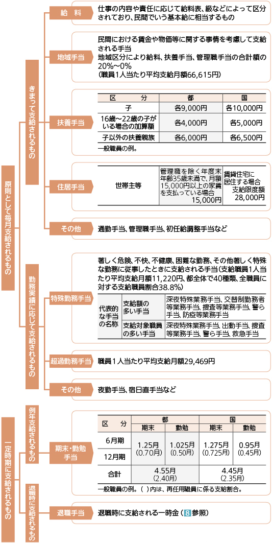 給与概要の画像