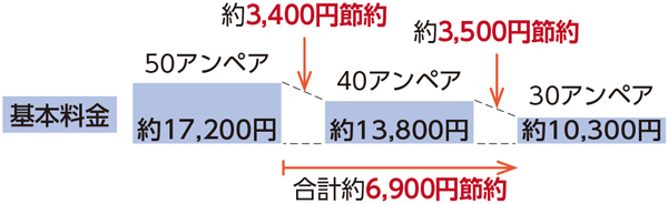 見直し図