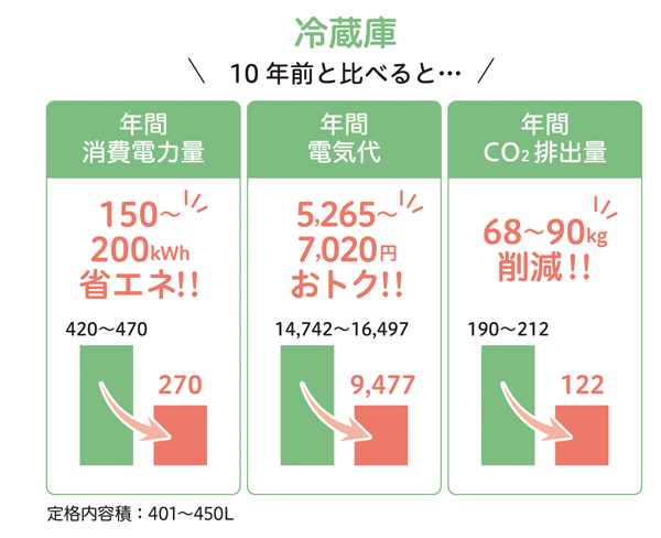 冷蔵庫10年前と比べると画像