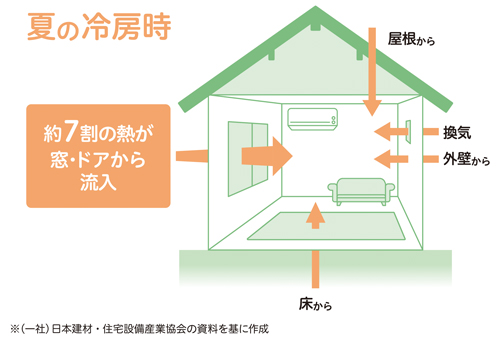 夏の冷房時の画像