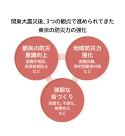 関東大震災後、3つの観点で進められてきた東京の防災力の強化の画像