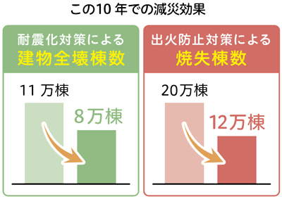 この10年での減災効果の画像