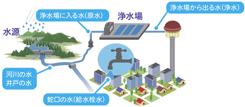 水質検査ポイントの画像