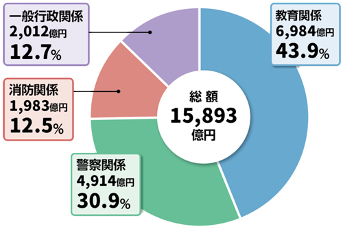 円グラフの画像1