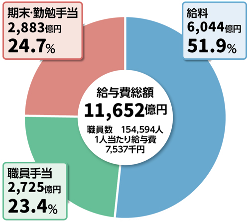 円グラフの画像2